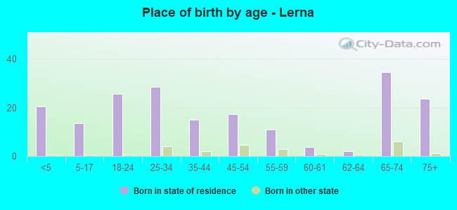 Place of birth by age -  Lerna
