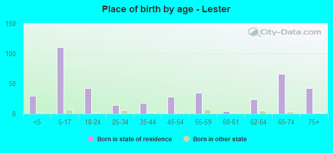 Place of birth by age -  Lester