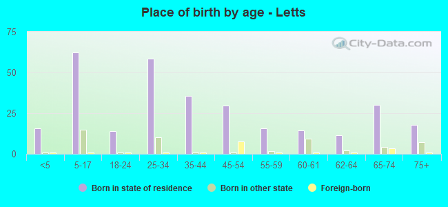 Place of birth by age -  Letts