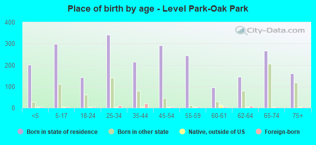 Place of birth by age -  Level Park-Oak Park