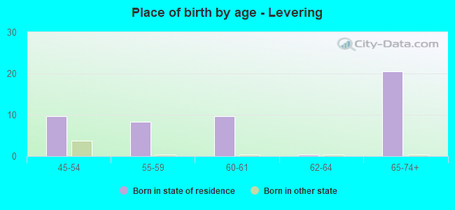 Place of birth by age -  Levering