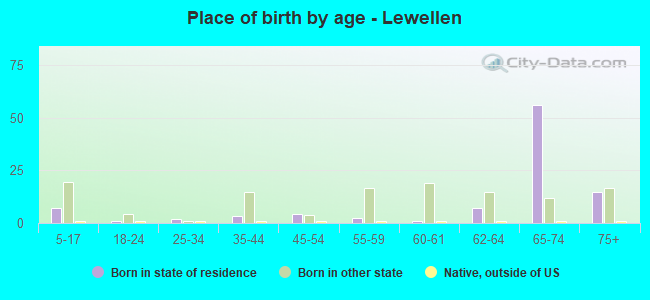 Place of birth by age -  Lewellen