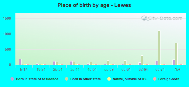 Place of birth by age -  Lewes