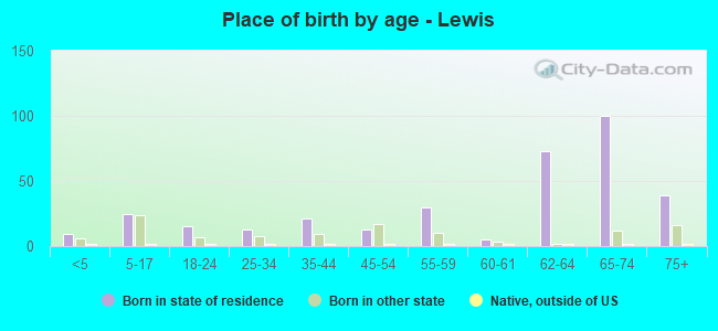 Place of birth by age -  Lewis