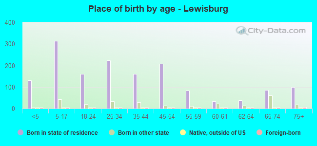 Place of birth by age -  Lewisburg