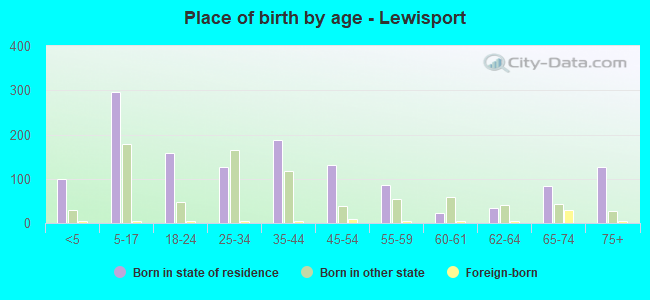 Place of birth by age -  Lewisport