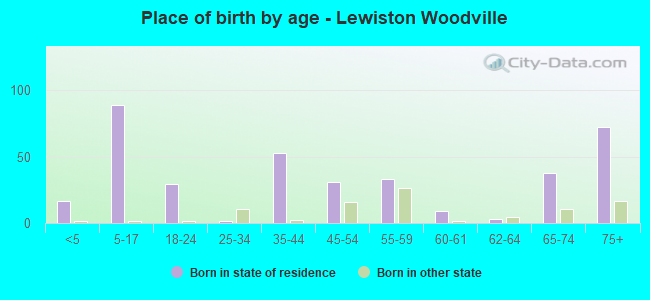 Place of birth by age -  Lewiston Woodville