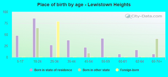 Place of birth by age -  Lewistown Heights