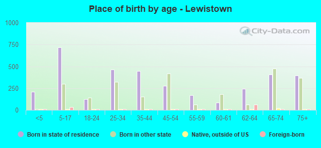 Place of birth by age -  Lewistown