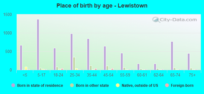 Place of birth by age -  Lewistown