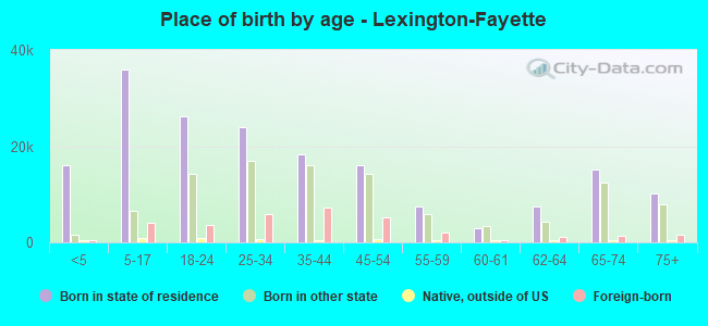 Place of birth by age -  Lexington-Fayette