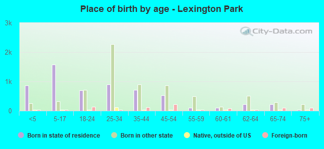 Place of birth by age -  Lexington Park
