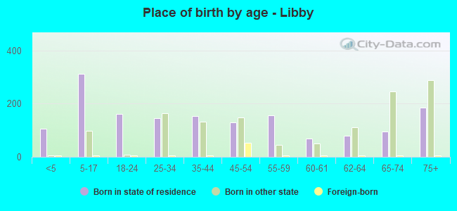 Place of birth by age -  Libby