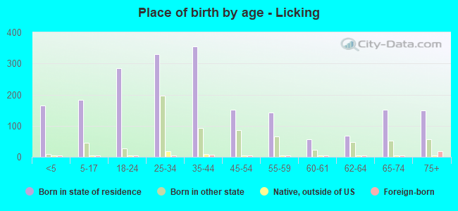 Place of birth by age -  Licking