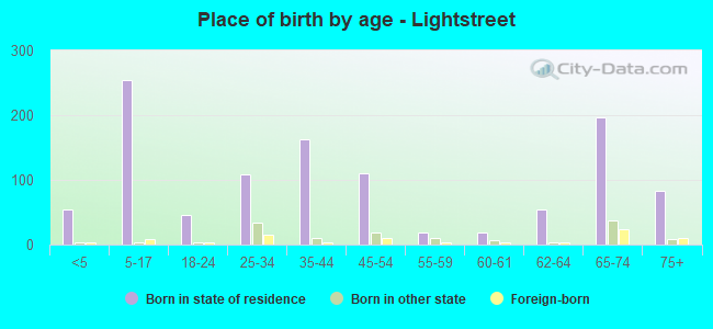 Place of birth by age -  Lightstreet