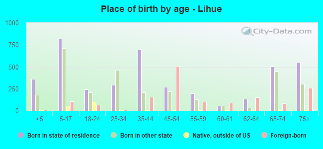 Place of birth by age -  Lihue