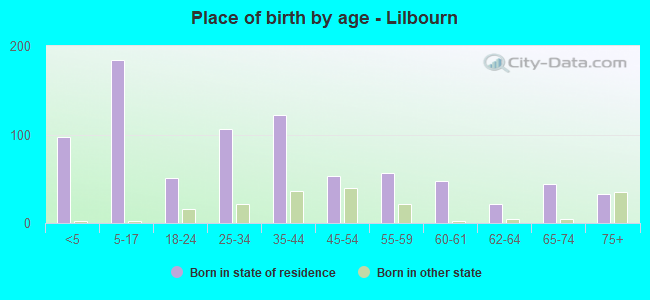 Place of birth by age -  Lilbourn