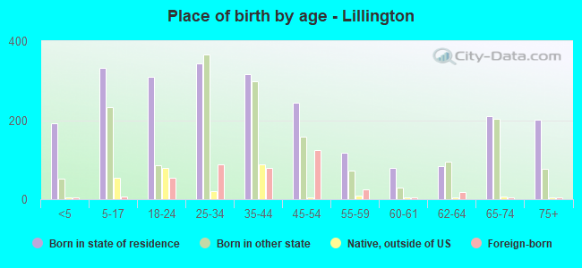 Place of birth by age -  Lillington