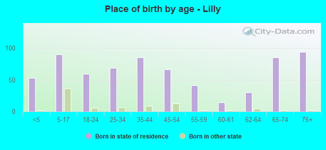 Place of birth by age -  Lilly