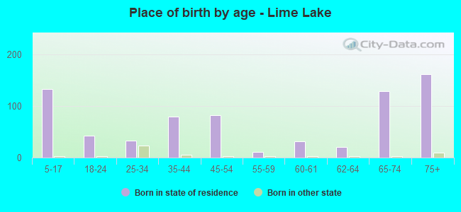 Place of birth by age -  Lime Lake