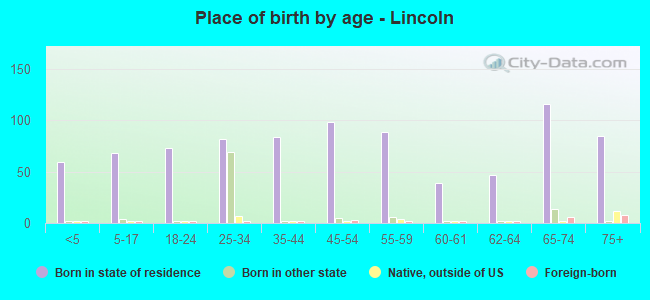 Place of birth by age -  Lincoln