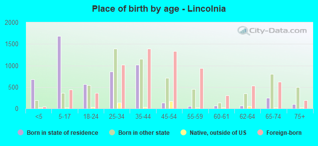 Place of birth by age -  Lincolnia