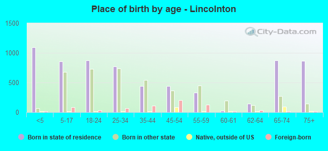 Place of birth by age -  Lincolnton