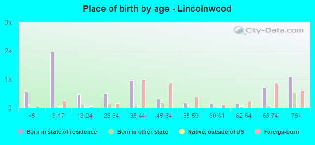 Place of birth by age -  Lincolnwood