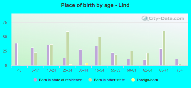 Place of birth by age -  Lind