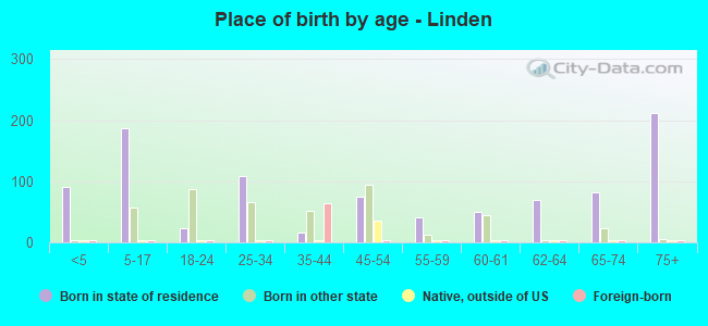 Place of birth by age -  Linden