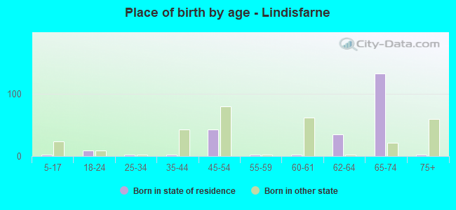Place of birth by age -  Lindisfarne
