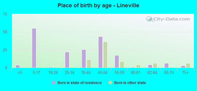 Place of birth by age -  Lineville
