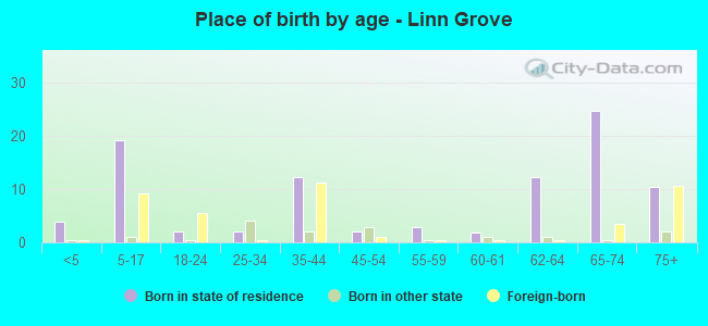 Place of birth by age -  Linn Grove