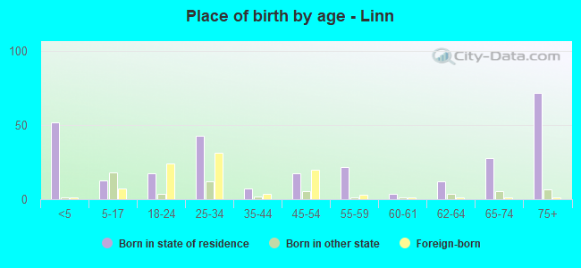 Place of birth by age -  Linn