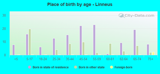 Place of birth by age -  Linneus
