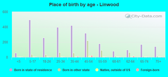 Place of birth by age -  Linwood