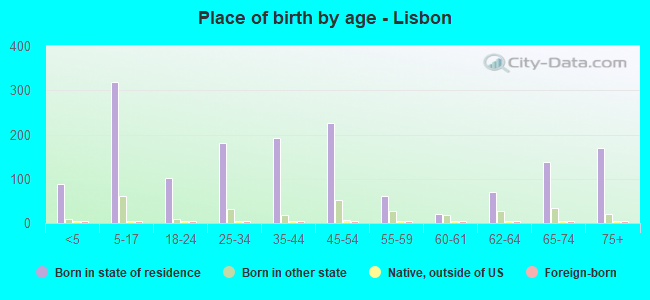 Place of birth by age -  Lisbon