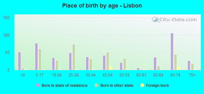 Place of birth by age -  Lisbon