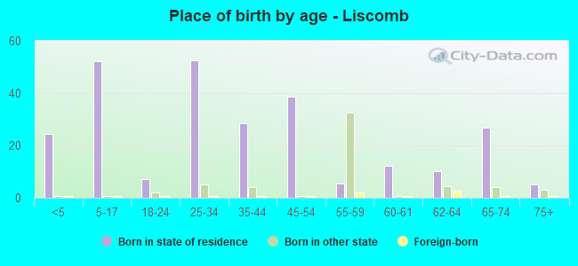 Place of birth by age -  Liscomb