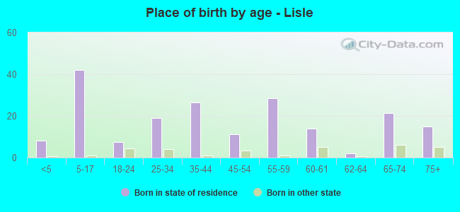 Place of birth by age -  Lisle