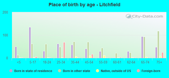 Place of birth by age -  Litchfield