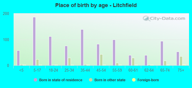 Place of birth by age -  Litchfield