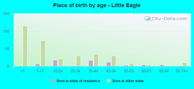 Place of birth by age -  Little Eagle