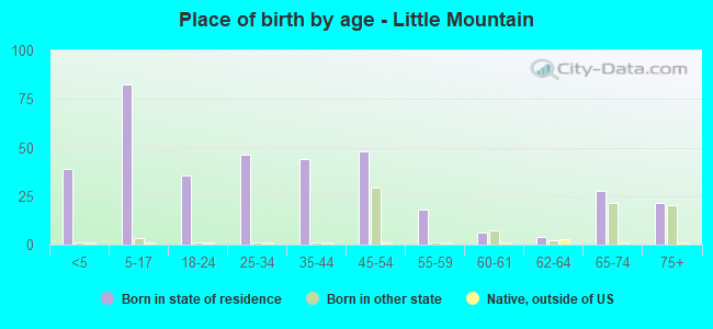 Place of birth by age -  Little Mountain