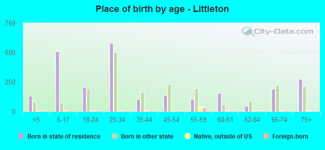 Place of birth by age -  Littleton