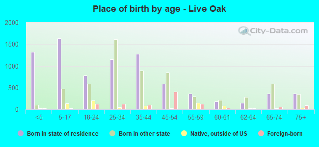 Place of birth by age -  Live Oak