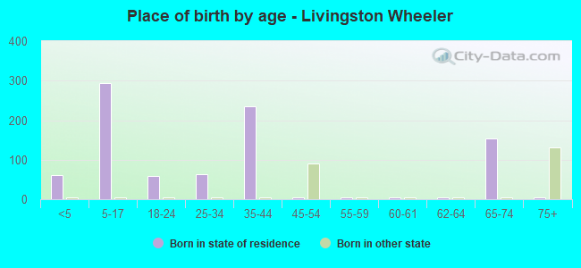 Place of birth by age -  Livingston Wheeler