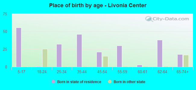 Place of birth by age -  Livonia Center