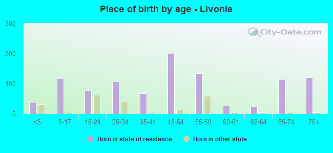 Place of birth by age -  Livonia