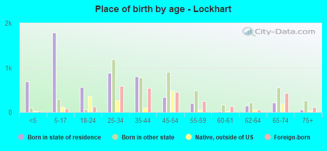 Place of birth by age -  Lockhart